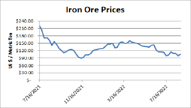 Iron Ore Prices