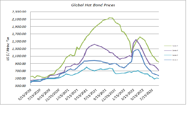 Global Hot Band Pricing